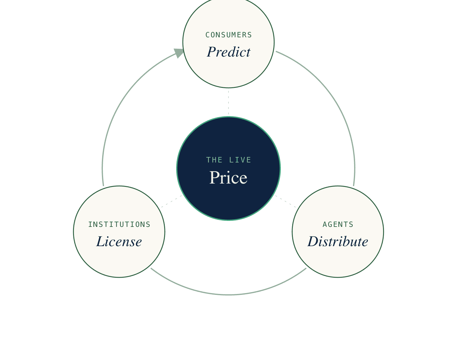 Acre flywheel: consumers predict, agents distribute, institutions license, creating the live price